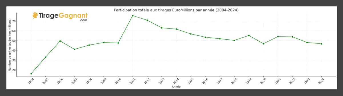 Participation EuroMillions moyenne pour les tirages de la semaine, cumulant le mardi et vendredi entre 2004 et 2024