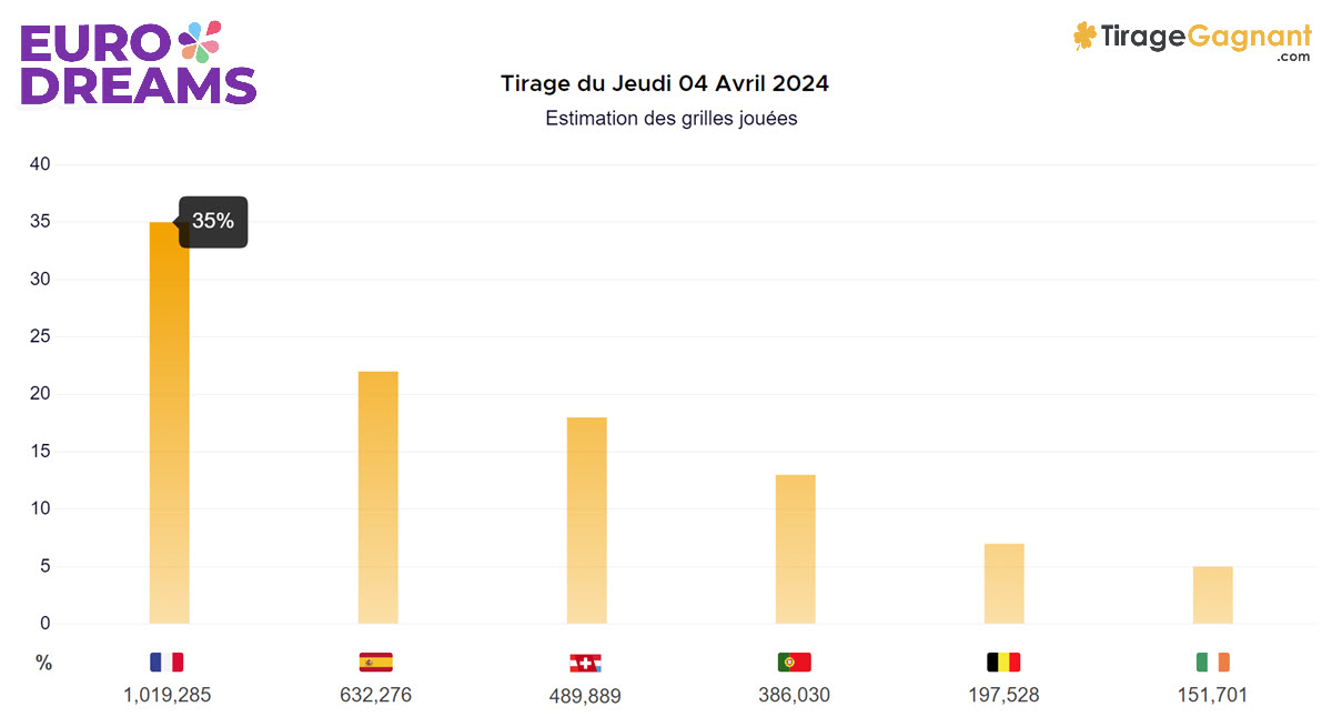 Part de marchés EuroDreams par pays pour le tirage du 4 avril. La France domine l'Europe avec 35% de parts de marché