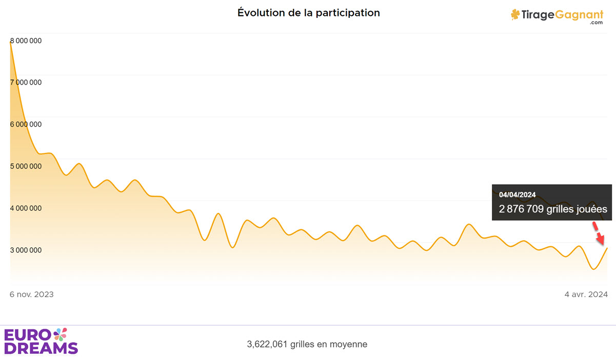 La participation globale pour les tirages EuroDreams, dont le tirage du 4 avril