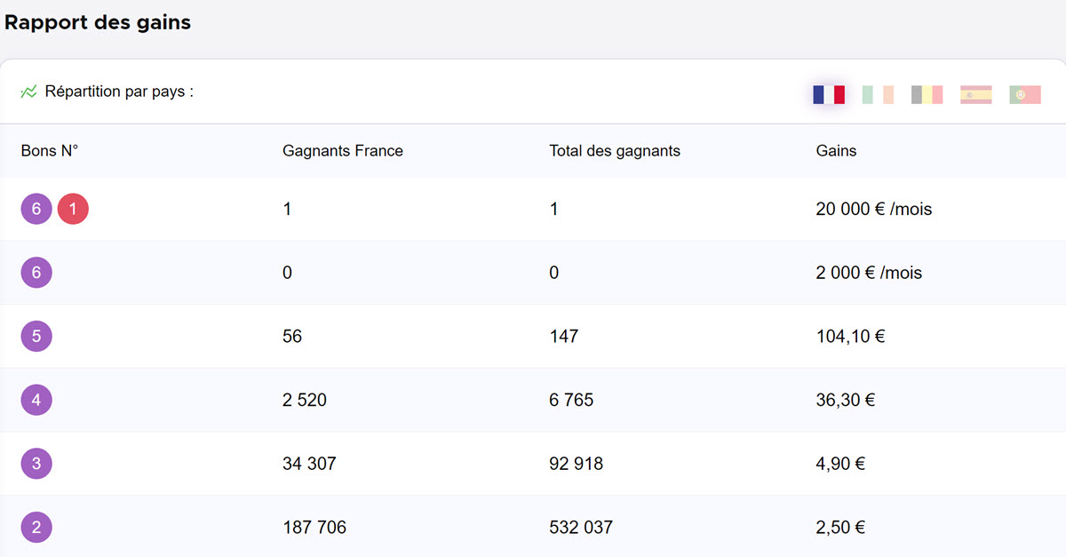 Rapport de gains : le tableau du tirage Eurodreams du 4 avril 2024