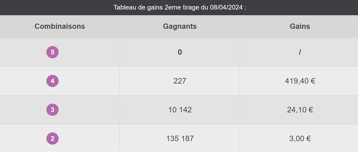 Rapport de gains d'un second tirage Loto au 8 avril 2024