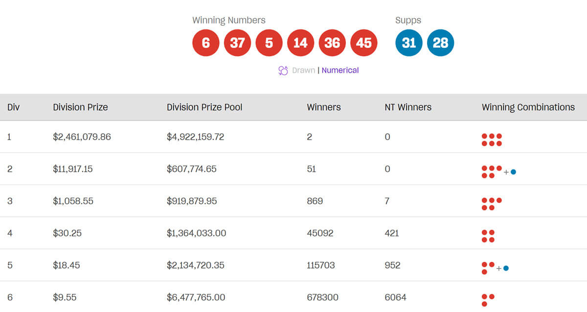 Tableau des gains du loto australien : les numéros gagnants du 6 avril 2024