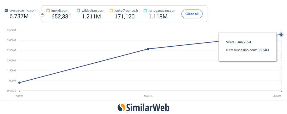 Audience du site de casino en ligne CresusCasino.com