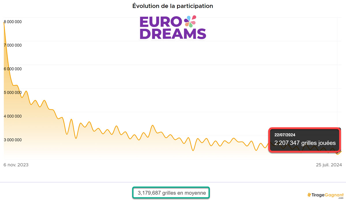 Participation EuroDreams : évolution à la baisse des prises de jeux depuis novembre 2023 jusqu'à aujourd'hui