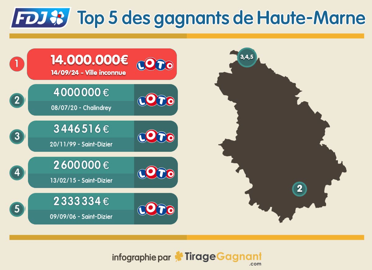 Les plus grands gagnants du Loto en Haute-Marne