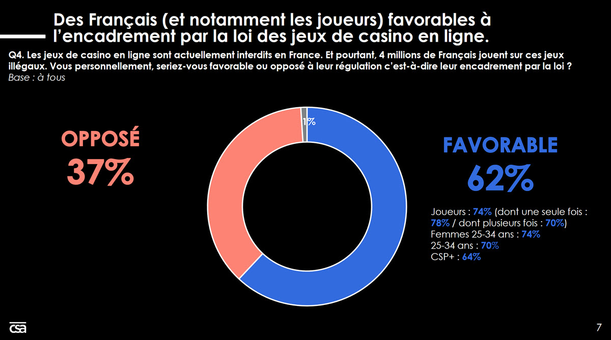 Plus d'un français sur six est favorables à lla légalisation des casinos en ligne