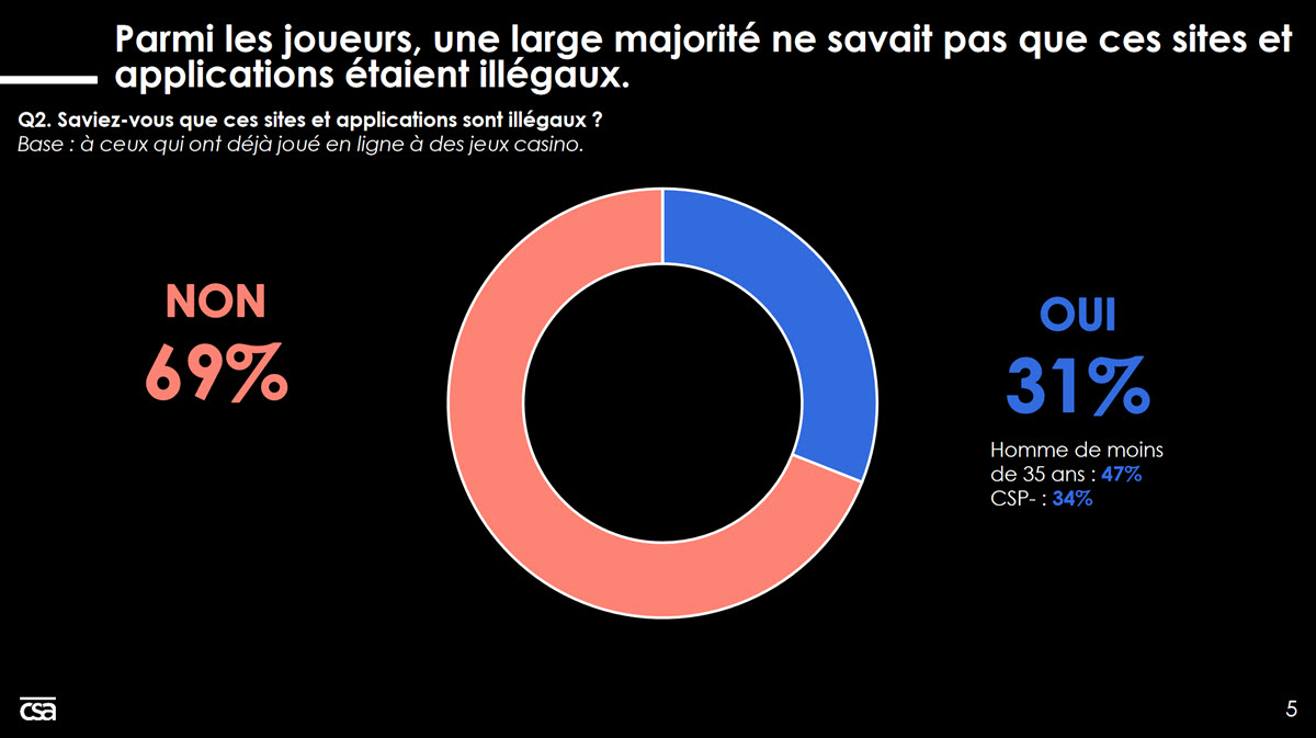 Près de 70% des joueurs de casino en ligne ignore qu'ils sont interdit en France