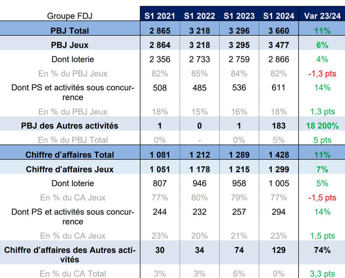 Tableau du chiffre d'affaires FDJ au cours du premier semestre 2024