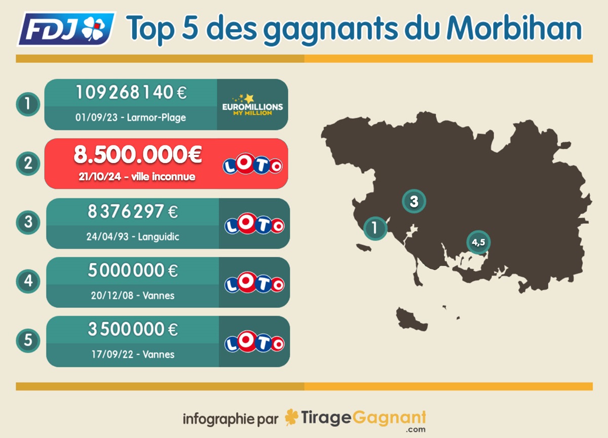 Top 5 des plus gros jackpots Loto et EuroMillions remportés dans le Morbihan