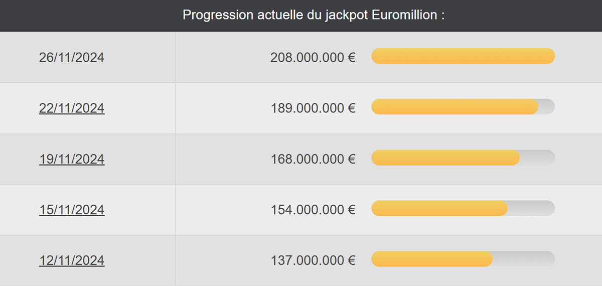 Euromillions : la progression du jackpot depuis le 12 novembre jusqu'à aujourd'hui