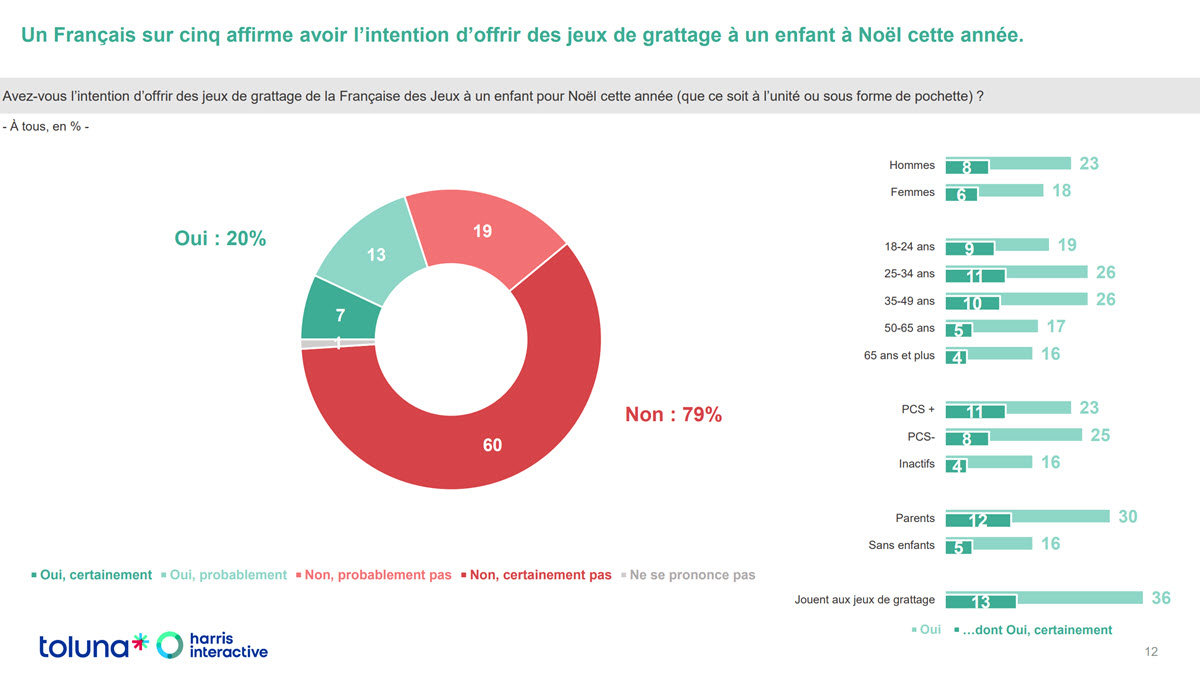 1 français sur 5 souhaite offrir un jeu de grattage à ses enfants
