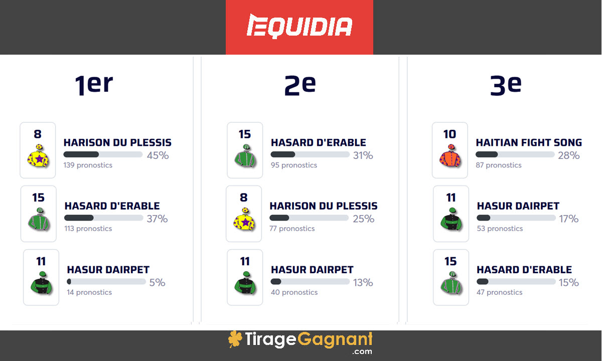 Les pronostics Quinté+ de la communauté Equidia pour ce mercredi 18 décembre