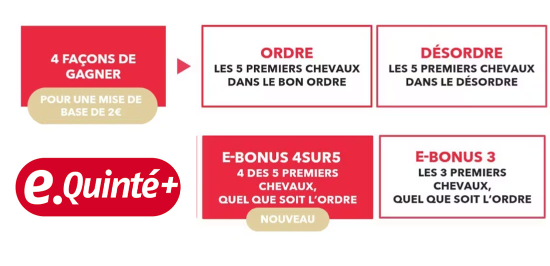 Les différentes façons de gagner au e-Quinté+ PMU