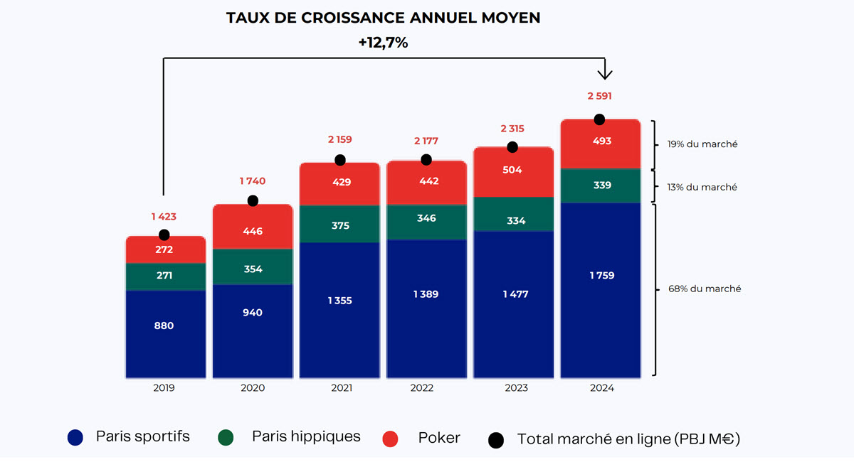 Les chiffres du marché des jeux d'argent en ligne (paris sportifs, poker, paris hippiques) en 2024