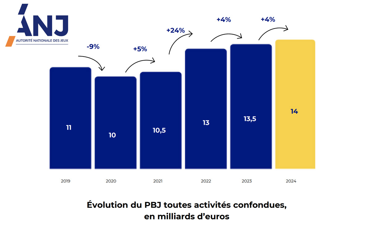 Les chiffres du marché du jeux de hasard en France en 2024, une année record avec 14 milliards d'euros de produit brut des jeux