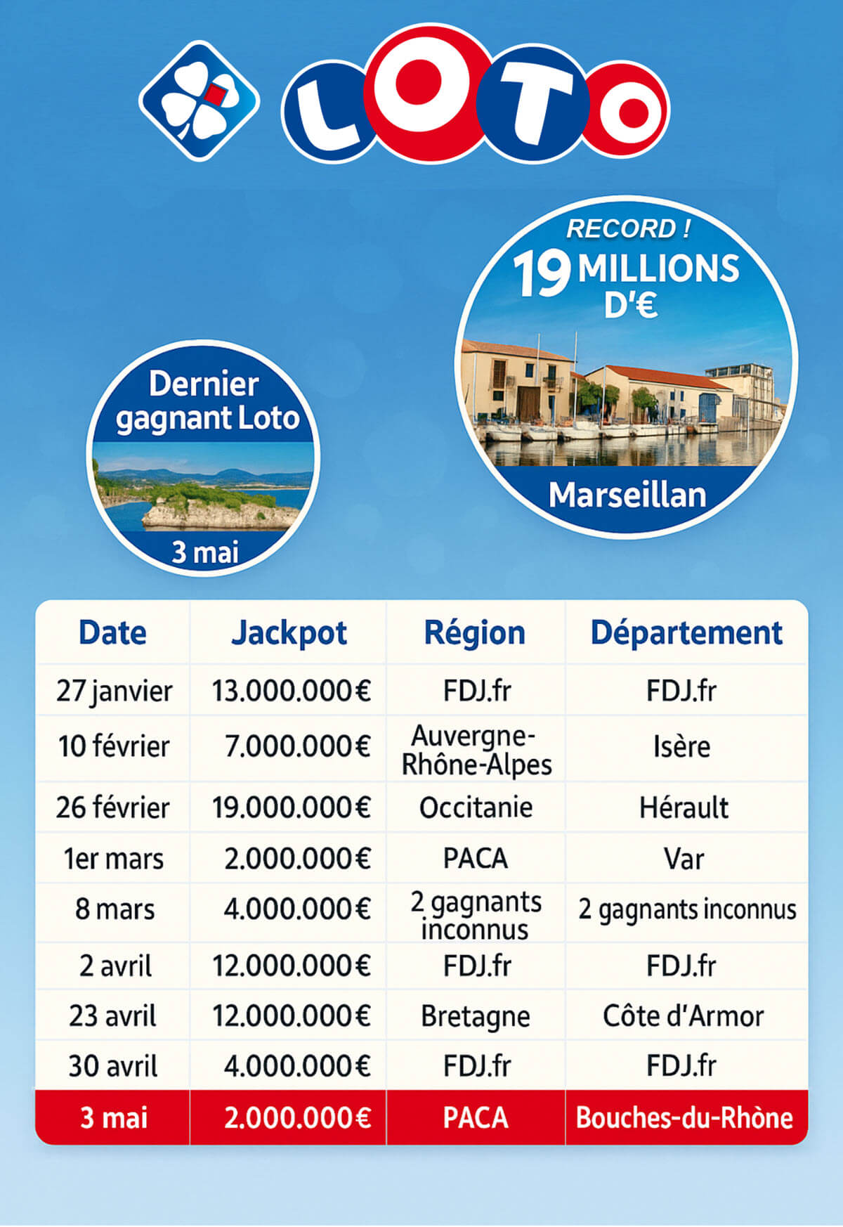 Les gagnants du Loto en 2025, dont ce dernier gagnant dans les Bouches-du-Rhône