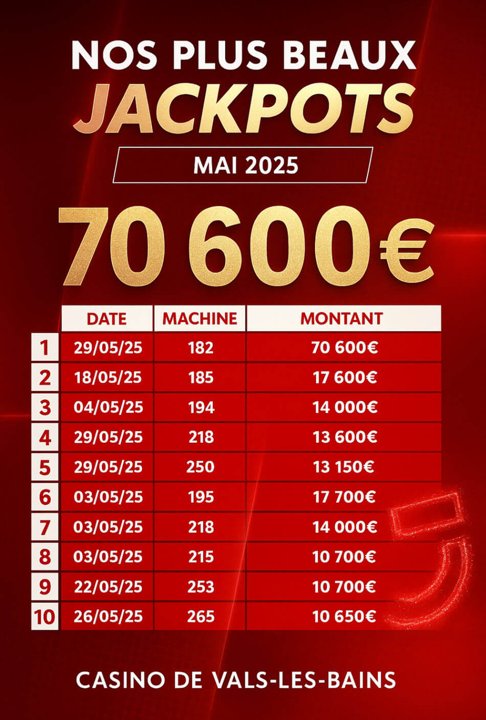 Les 10 plus gros jackpots remportés au casino de Vals-les-Bains au mois de mai 2025