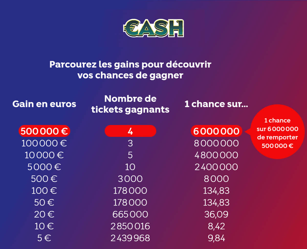 Tableau des gains du jeu de grattage CASH