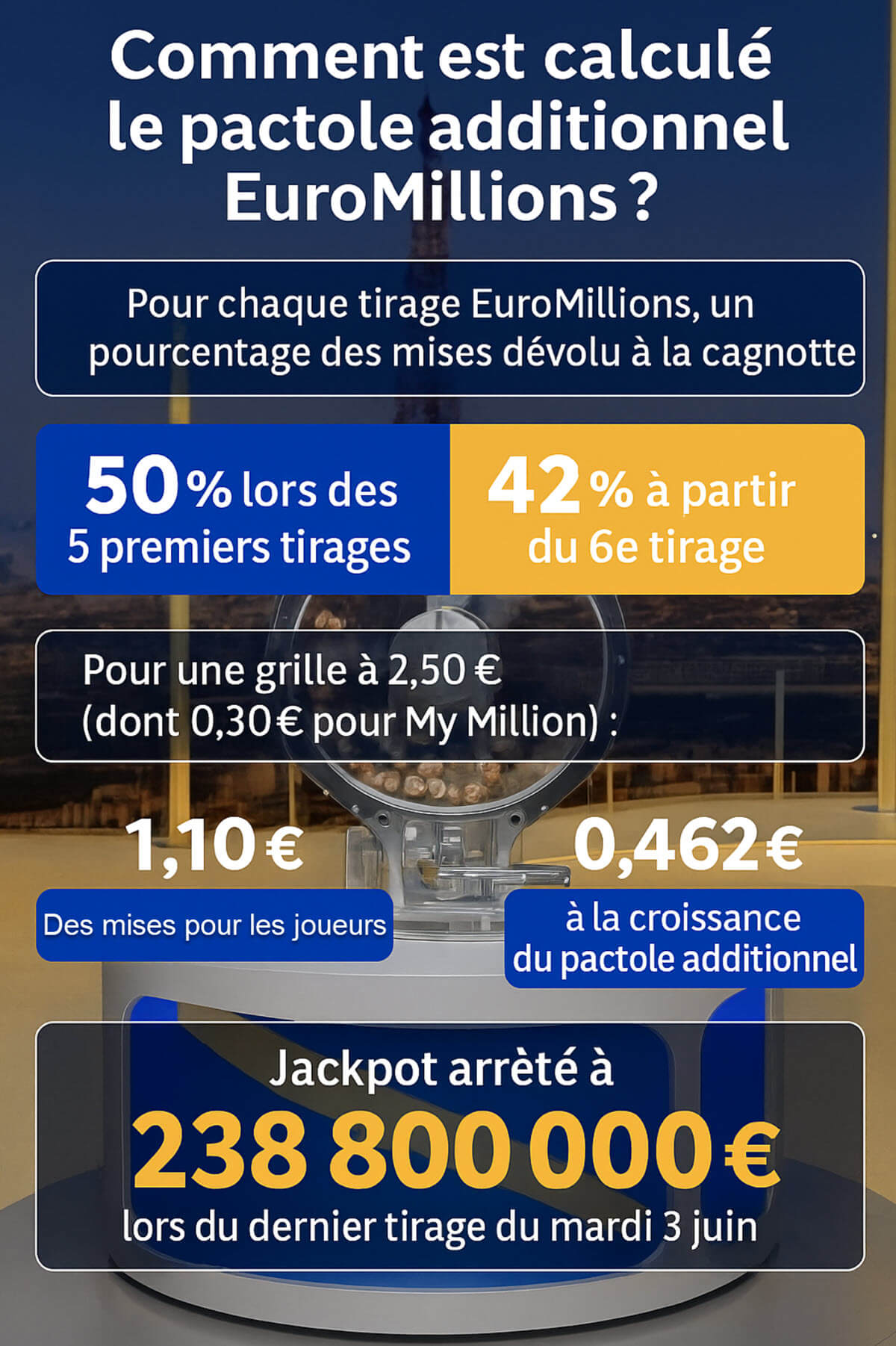 Le calcul de l'évolution d'une cagnotte Euromillions et pourquoi il y aura un excédent de 16 millions d'euros ce vendredi 6 juin