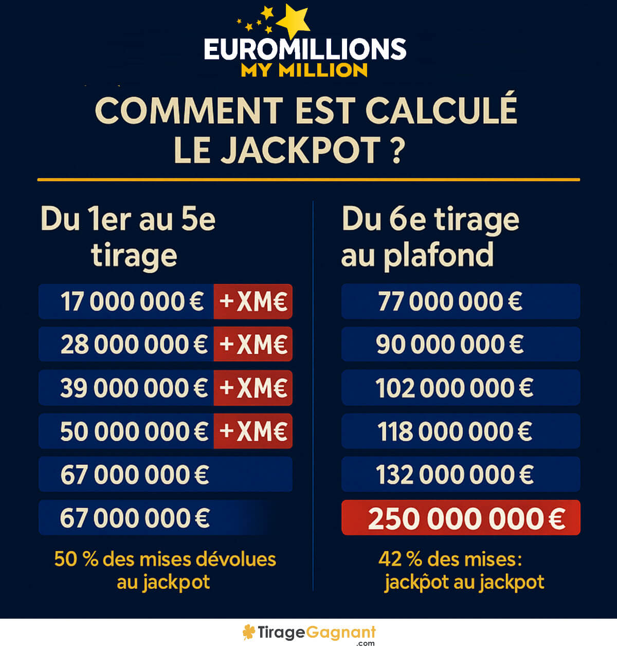 EuroMillions : comment calculer l'évolution du jackpot