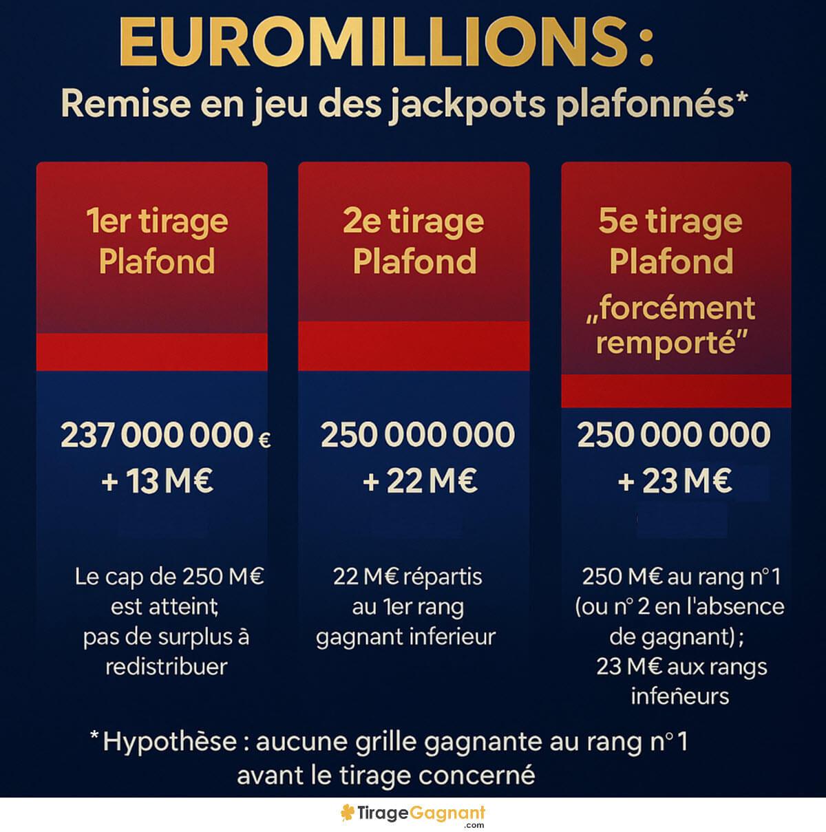 EuroMillions : exemple d'évolution des jackpots plafonnés jusqu'au partage potentiel de la cagnotte maximale