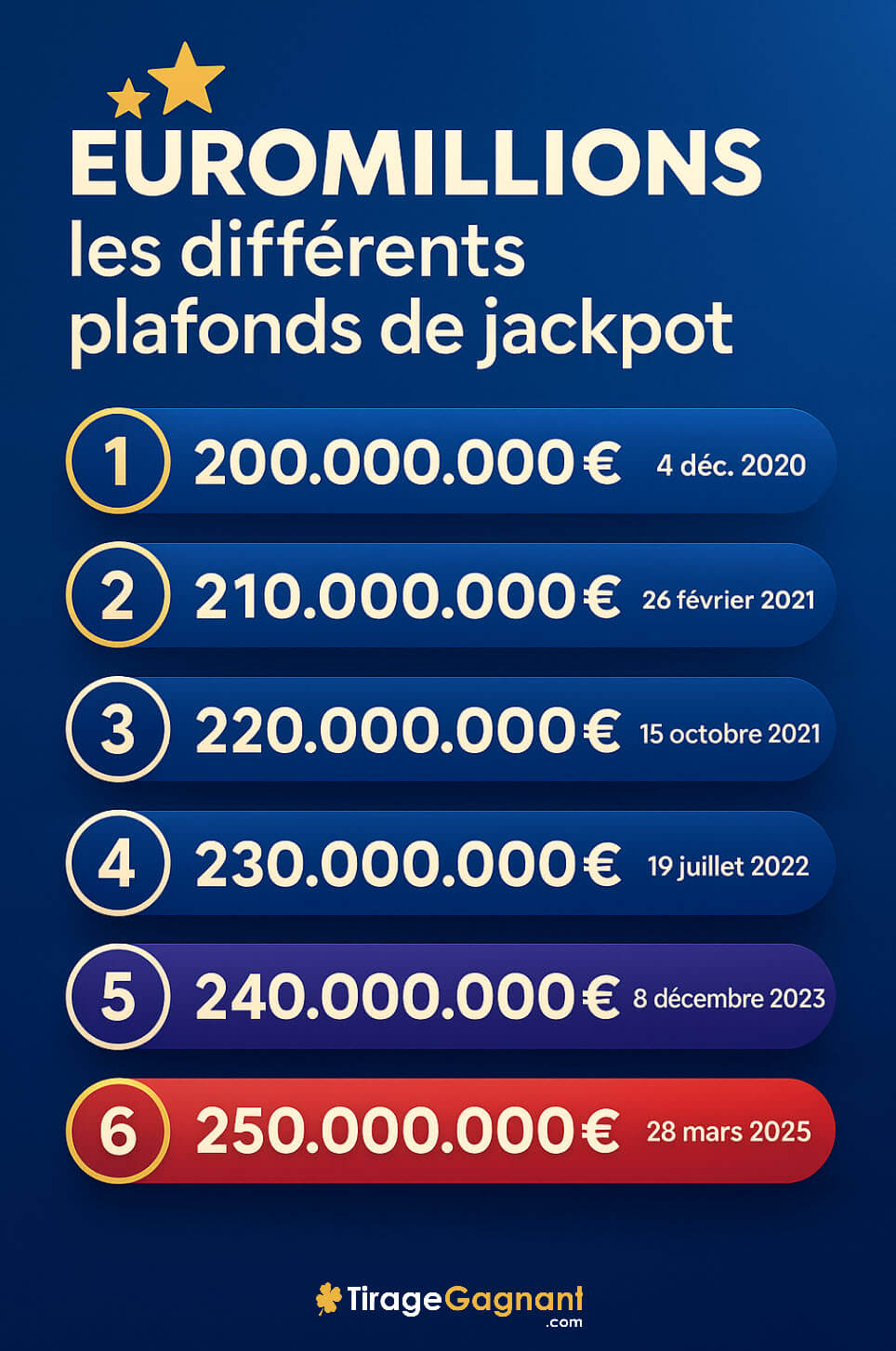 Les différents plafonds EuroMillions atteint entre 2020 et 2023 de 200 millions à 250 millions d'euros, la cagnotte maximum