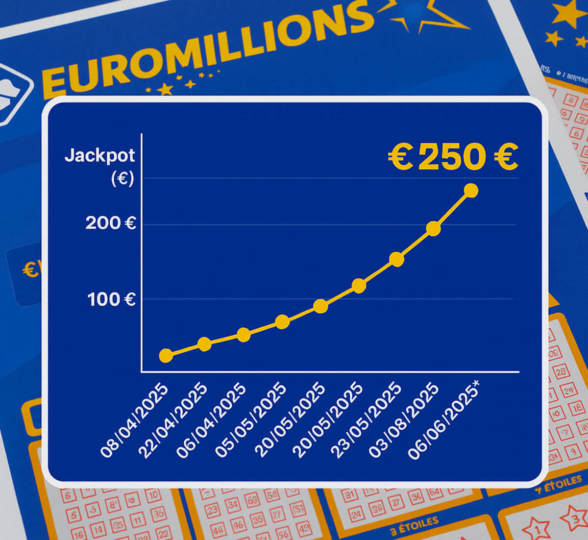 Euromillions : l'évolution du jackpot de 17 millions d'euros jusqu'au 250 millions d'euros, plafond à venir