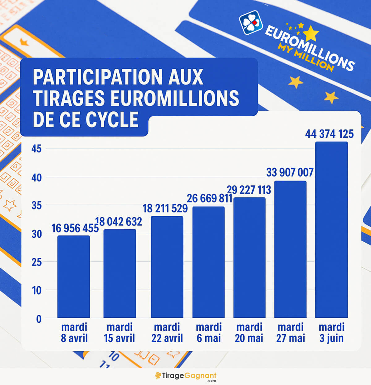 Evolution de la participation aux tirages Euromillions du 8 avril jusqu'au 3 juin
