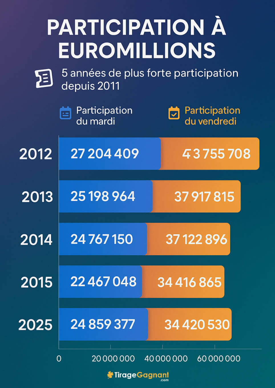 EuroMillions : les 5 meilleures années et leur participation