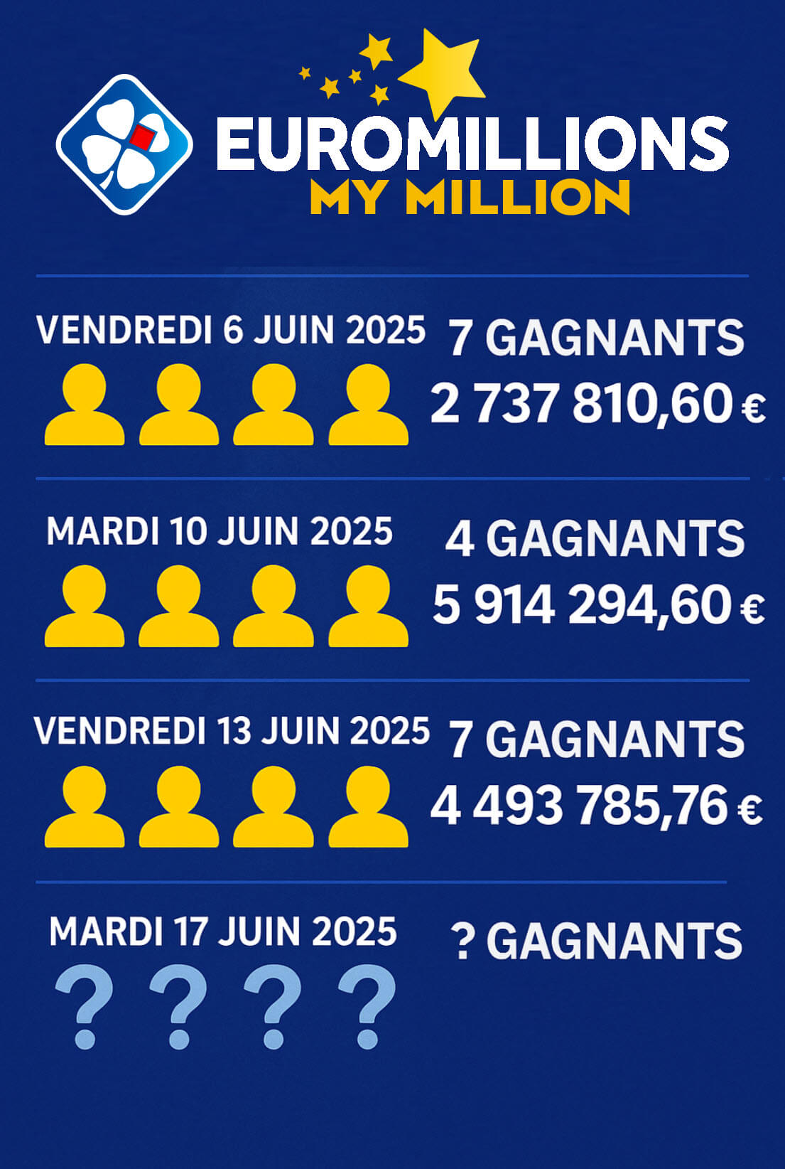 Les gagnants EuroMillions qui sont devenus millionnaires pendant ce cycle historique depuis le 6 juin 2025