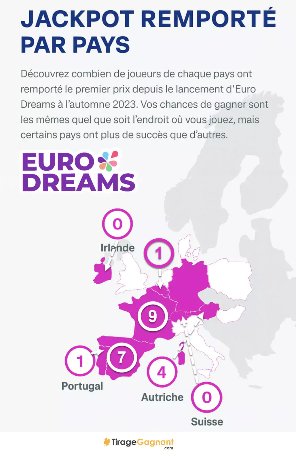 Les jackpots remportés à EuroDreams par pays depuis 2023