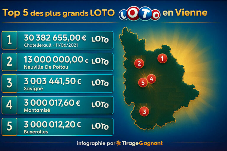 Les plus gros jackpots Loto FDJ remportés dans la Vienne (86) : ces grands gagnants devenus millionnaires