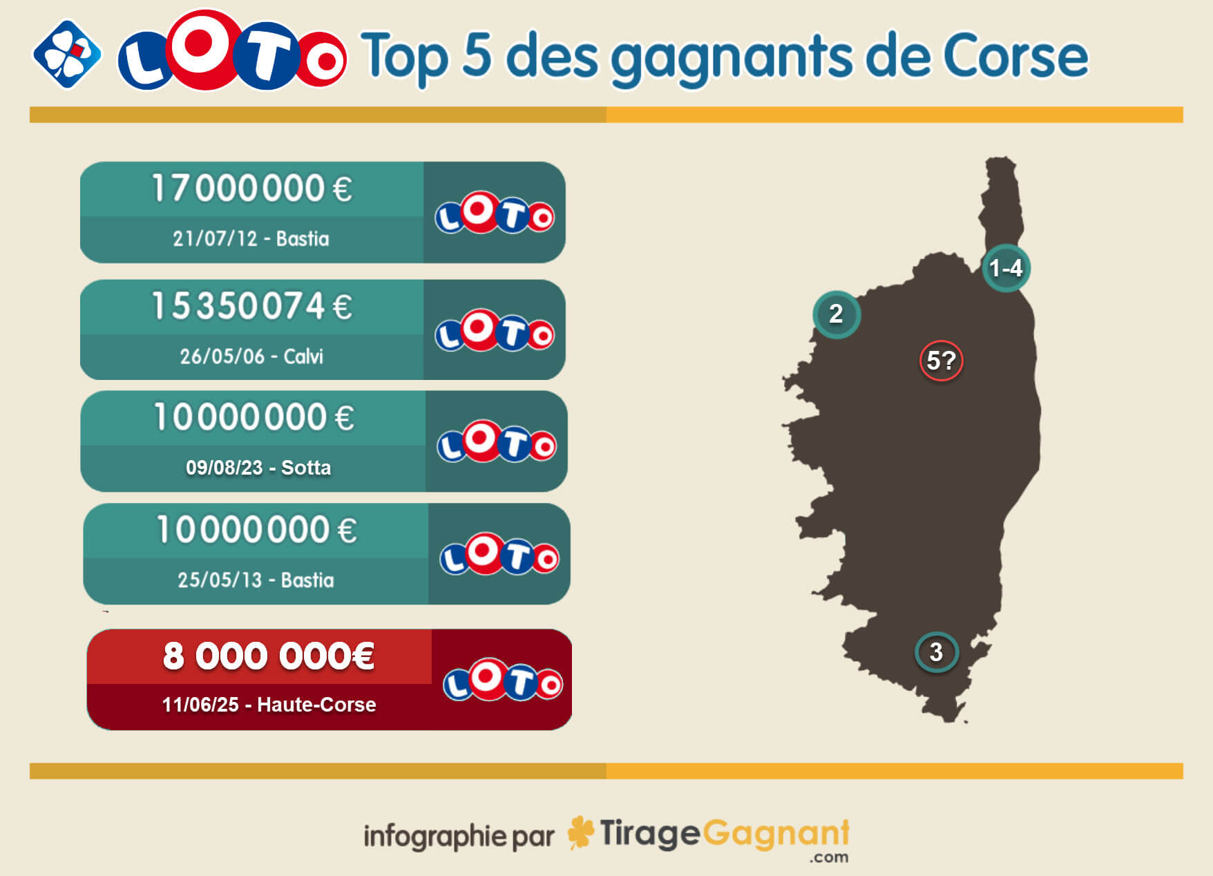 Le top 5 des plus gros jackpots remportés au Loto en Corse