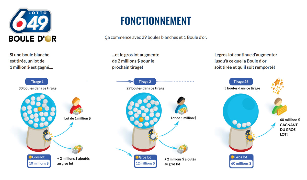 Fonctionnement des tirages Boule d'Or du Lotto 6/49