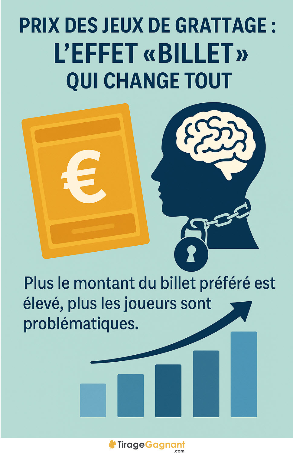 Plus le prix d'un ticket à gratter est élevé, plus le nombre de joueurs problématiques augmentent