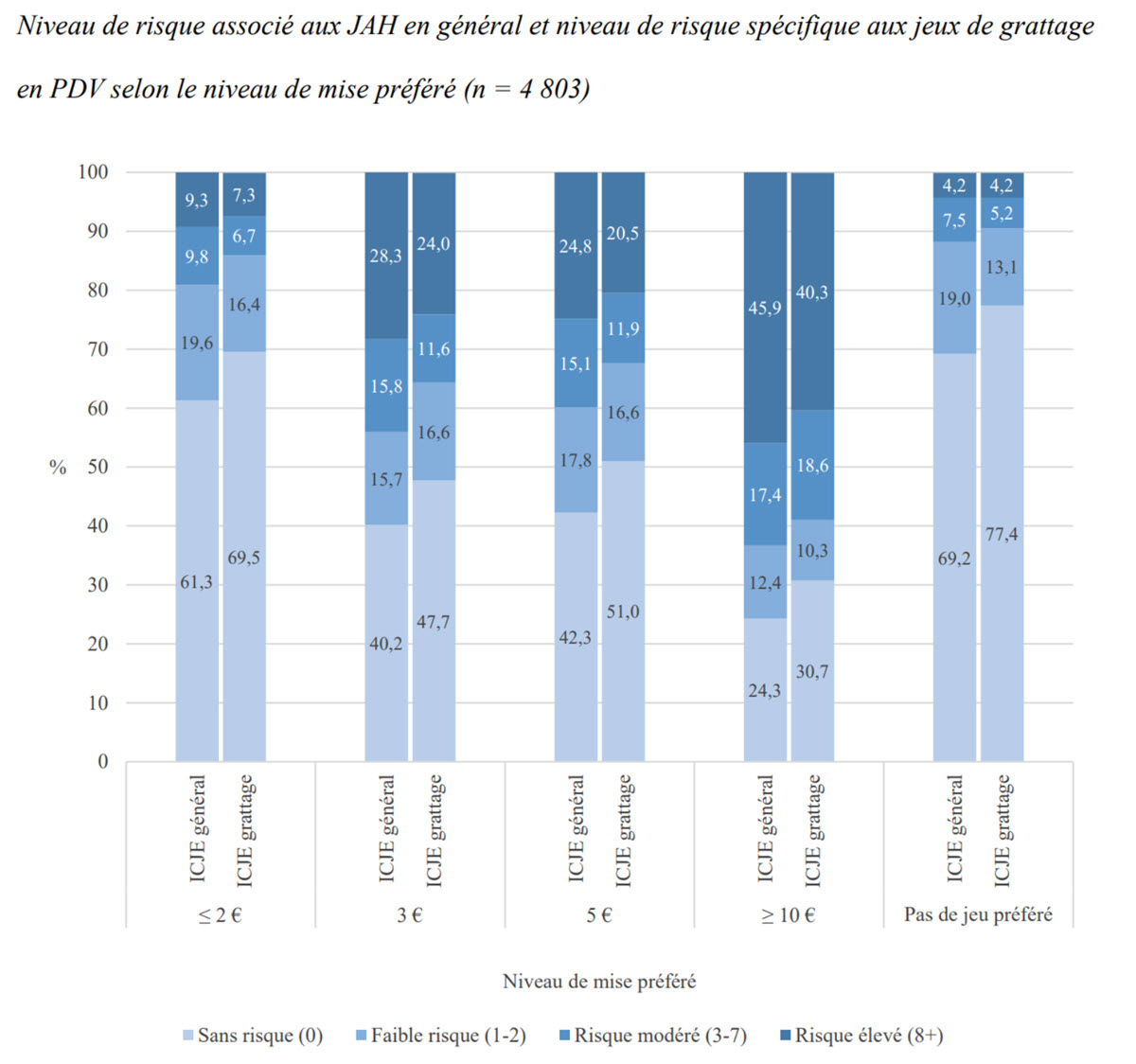 Le niveau des risques liés à la pratique du jeux de grattage et l'influence de leur prix.