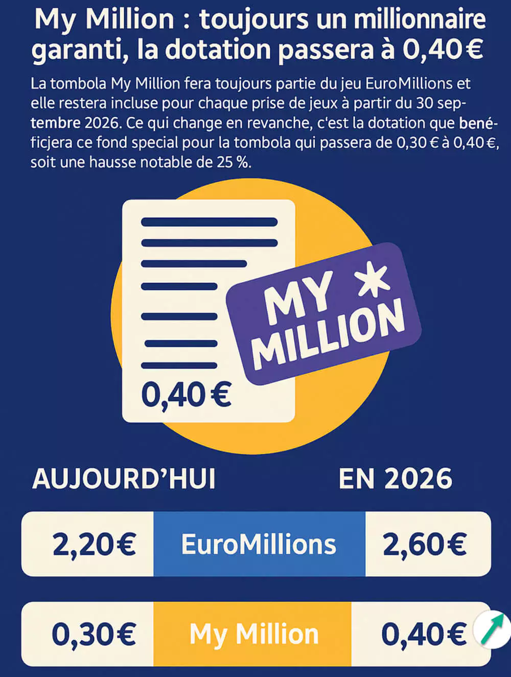 EuroMillions My Million : une nouvelle dotation pour la tombola de 0,30€ à 0,40€
