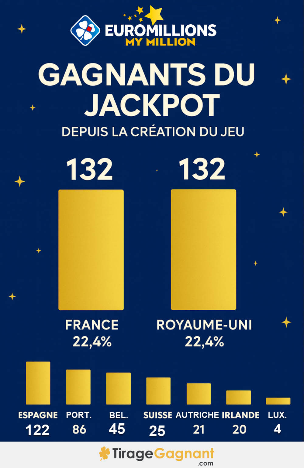 Infographie des gagnants Euromillions par pays depuis 2004 jusqu'au mois d'août 2025