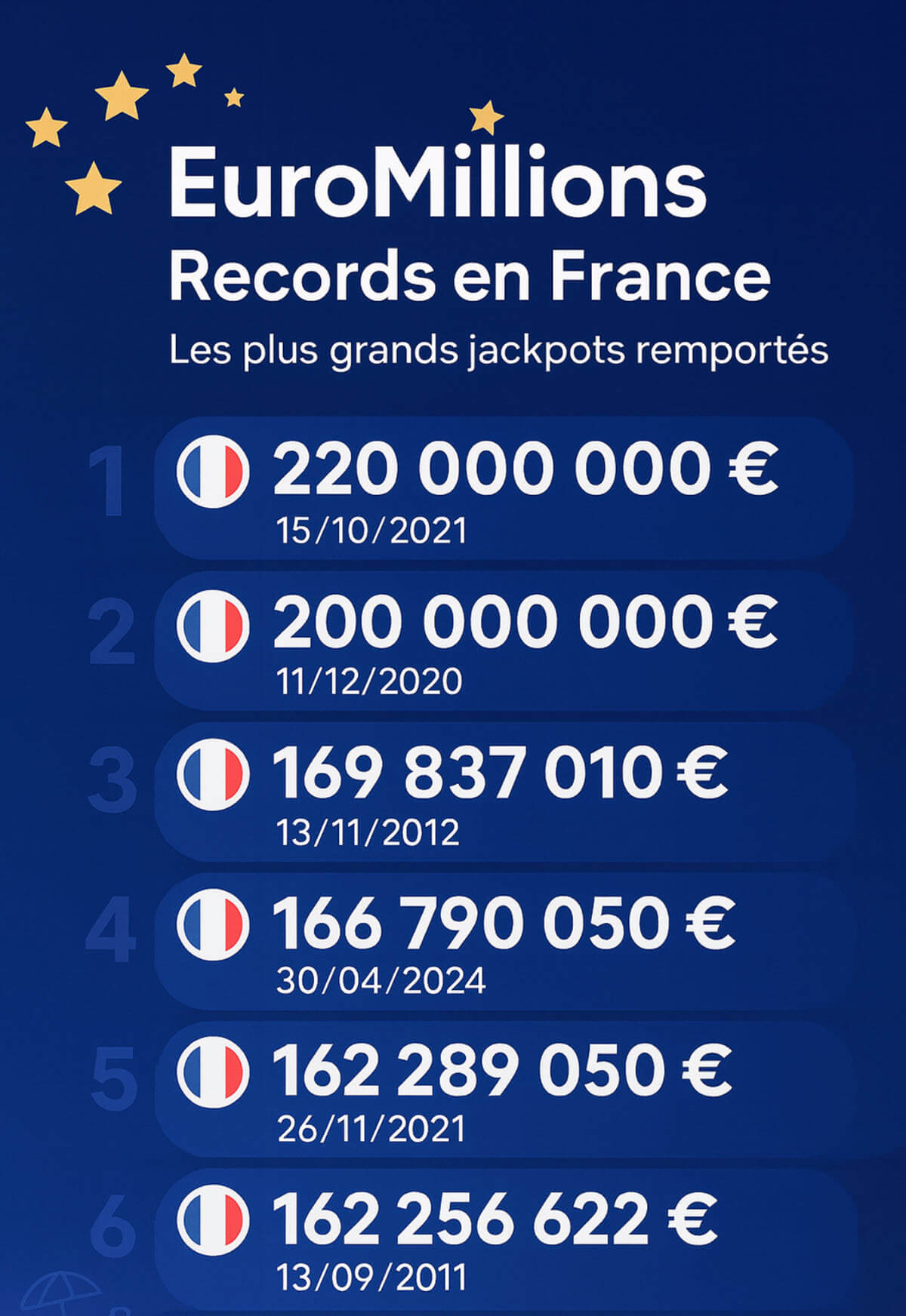 Infographie : les plus gros jackpots remportés à EuroMillions en France