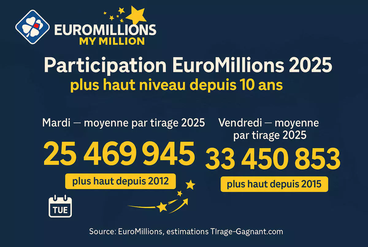 La participation à EuroMillions en 2025 en chiffres, un record qui remonte à 2015 le vendredi et 2012 le mardi 
