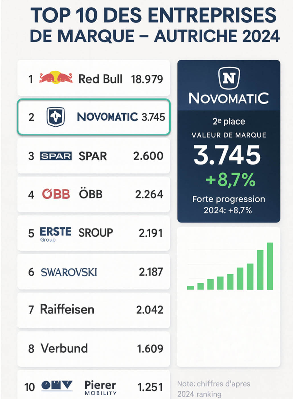 Infographie : les dix plus grosses entreprises en Autriche en 2024 avec Novomatic, 2e plus grosse valorisation
