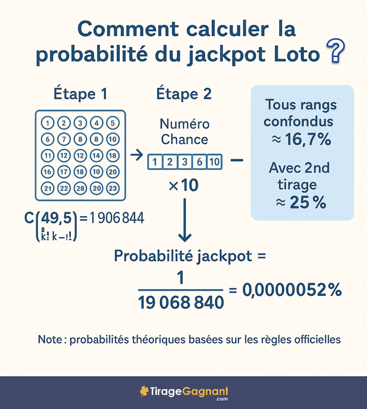 Calcul de probabilité pour remporter le gros lot au Loto