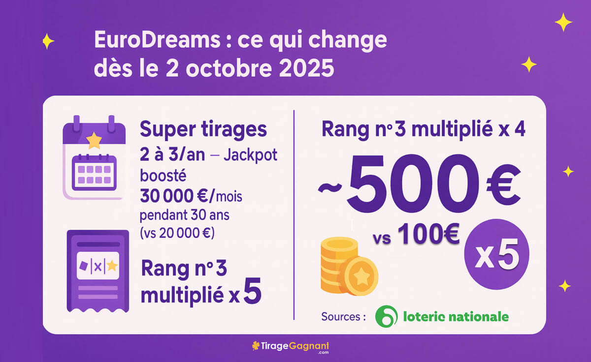 EuroDreams : les changements en une image (nouveaux gains multiplié par 5 et super jackpot de 30 000€ par mois pendant 30 ans