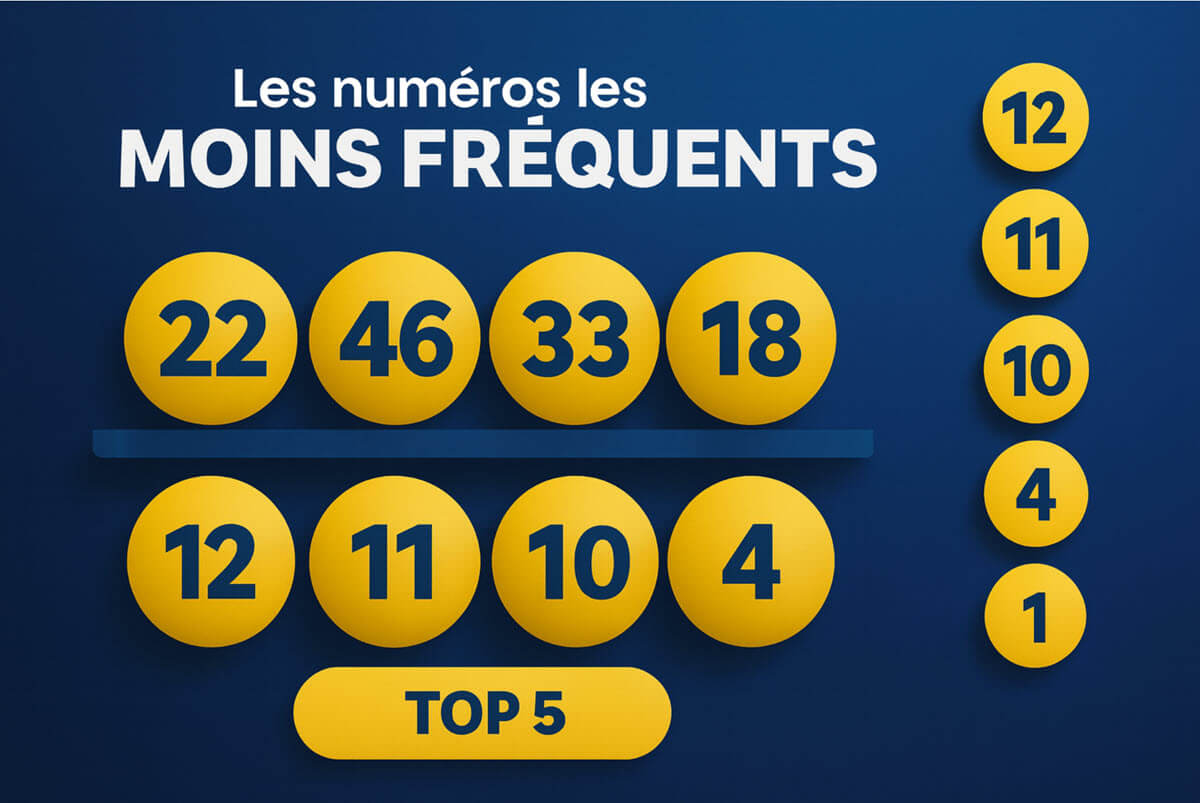 Les numéros et les étoiles les moins tirés au sort à Euromillions entre 2004 et 2025