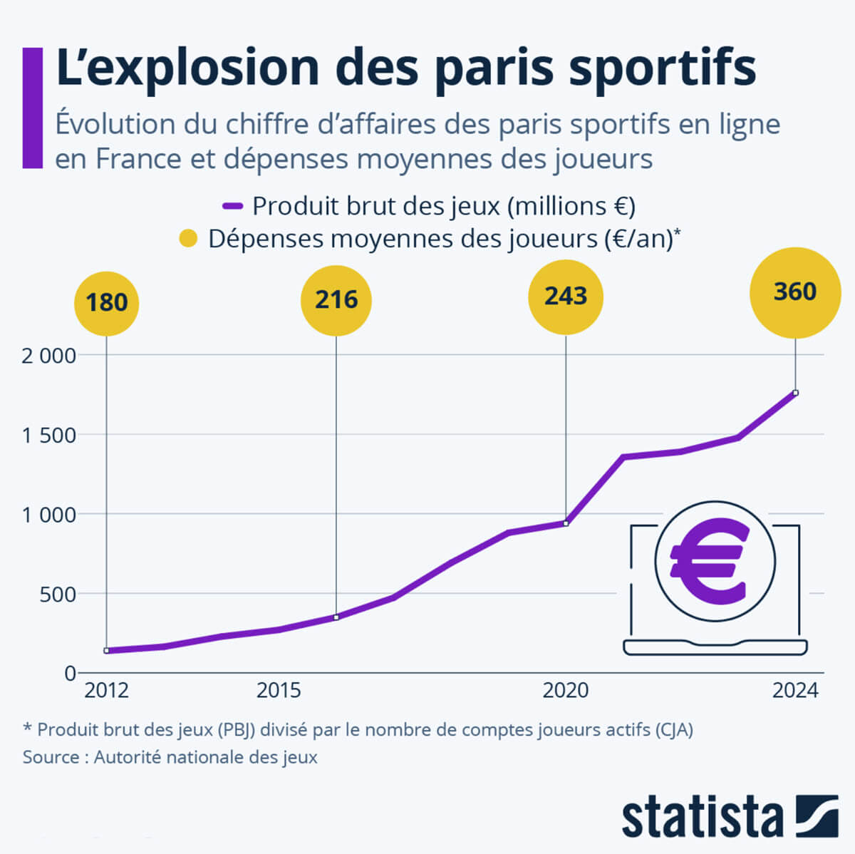 Le chiffre d'affaire des sites de paris sportifs en France, en forte augmentation entre 2014 et 2024 (x8)