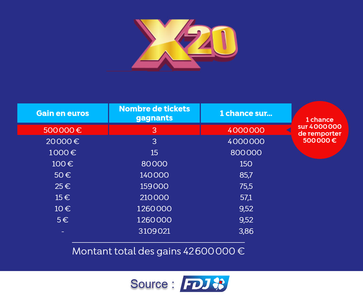 Le tableau des gains complet du jeu de grattage X20 disponible sur le site FDJ.fr