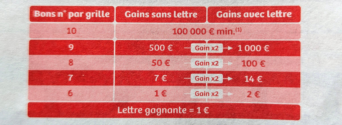 Le tableau des gains détaillés pour la loterie Crescendo FDJ