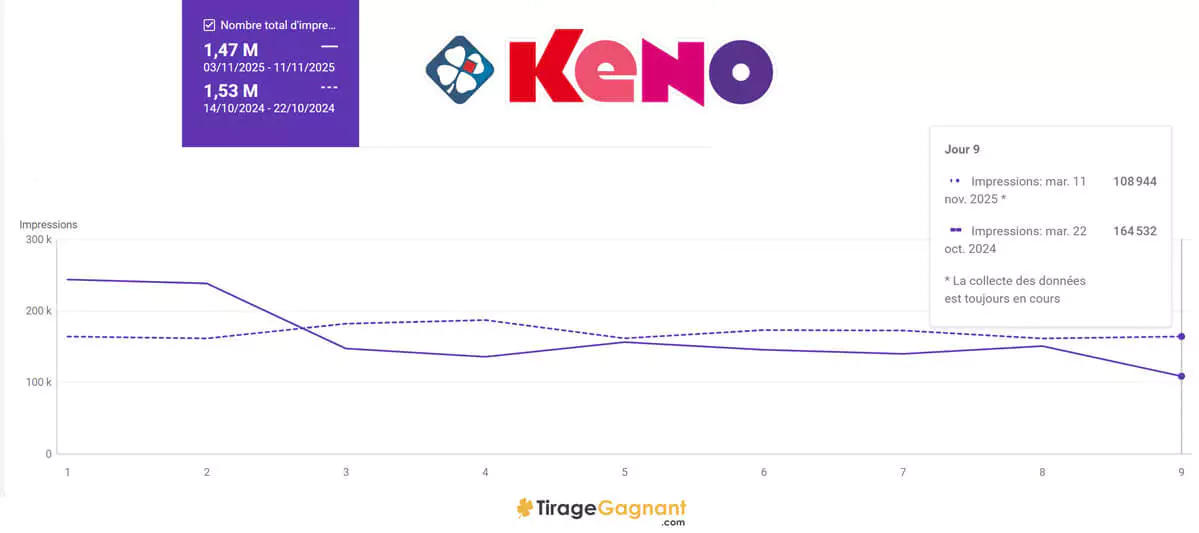 Les chiffres de recherche de la nouvelle formule Keno  sur Tirage-Gagnant.com
