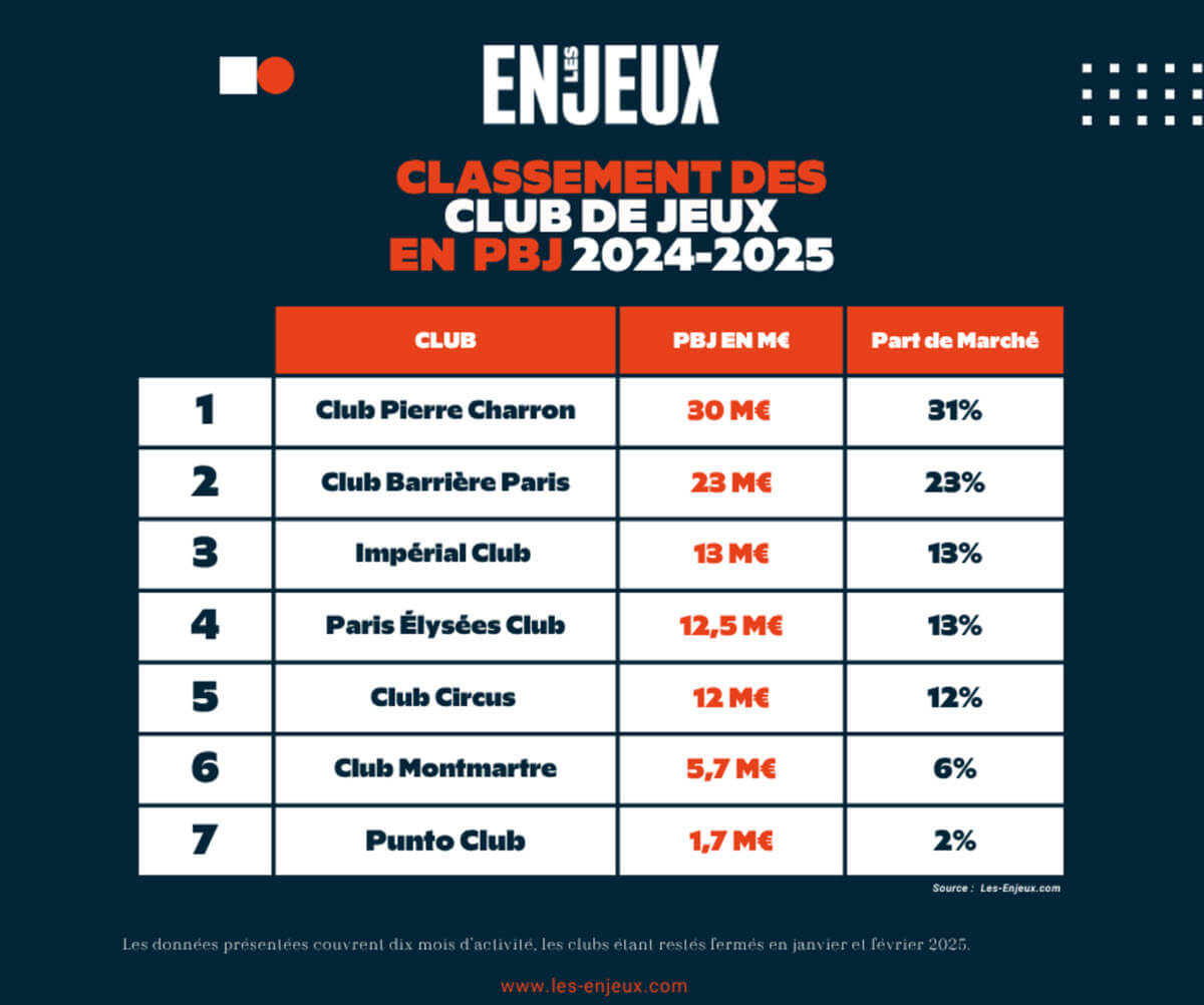 Classement des clubs de jeux parisiens, la 5e place pour le Club Circus