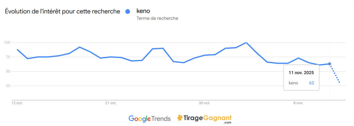 L'évolution des intentions de recherche sur le Keno selon Google Trends entre le mois d'octobre et le 11 novembre.